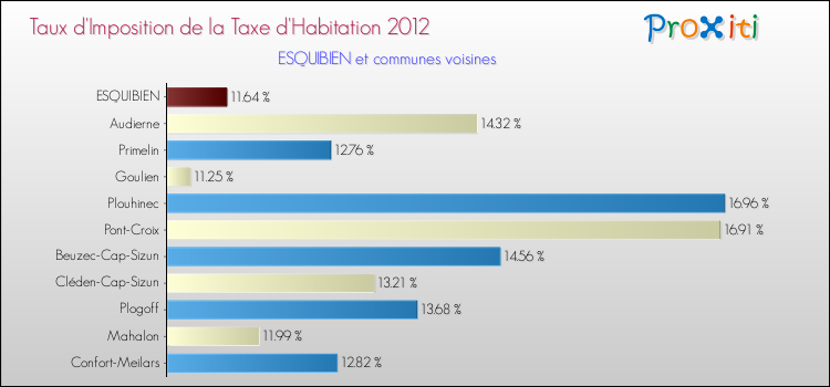 Taux d'imposition de la taxe d'habitation 2012 pour ESQUIBIEN et les communes proches Comparaison des taux d'imposition de la taxe d'habitation 2012 pour ESQUIBIEN et les communes voisines