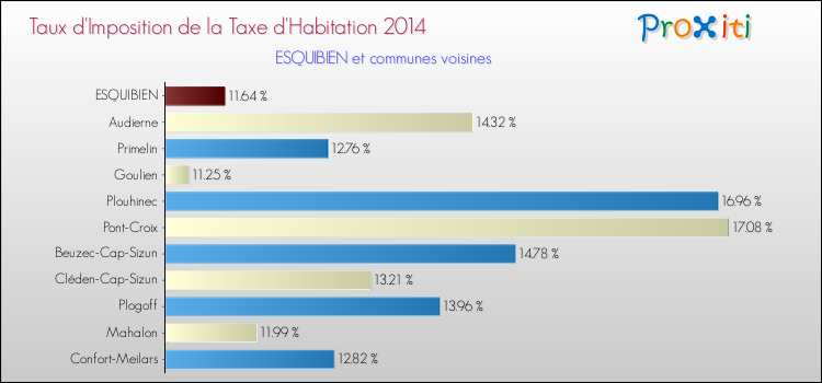 Taux d'imposition de la taxe d'habitation 2014 pour ESQUIBIEN et les communes proches Comparaison des taux d'imposition de la taxe d'habitation 2014 pour ESQUIBIEN et les communes voisines