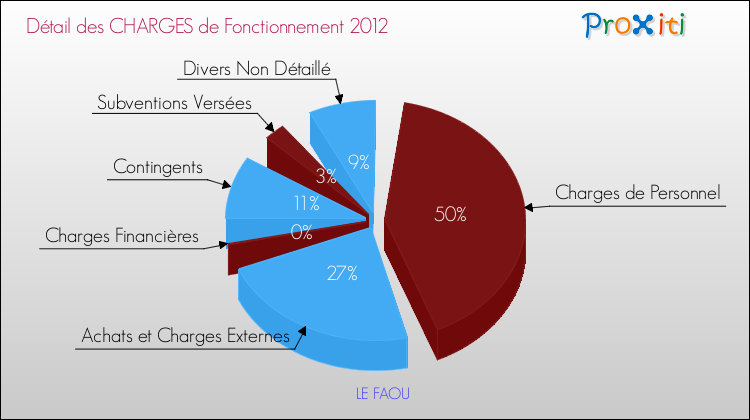 Décomposition des Charges de Fonctionnement 2012 de la commune de LE FAOU Charges de Fonctionnement 2012 pour la commune de LE FAOU