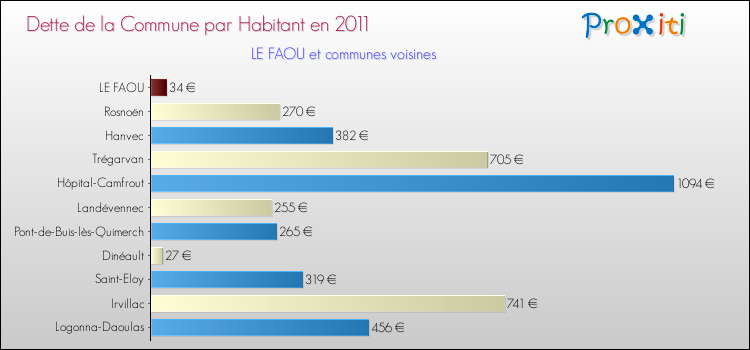 Dette par habitant de la commune en 2011 pour LE FAOU et les communes proches Comparaison de la dette par habitant de la commune en 2011 pour LE FAOU et les communes voisines