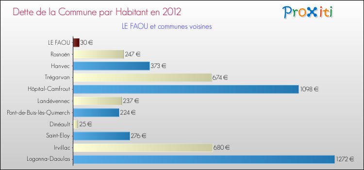 Dette par habitant de la commune en 2012 pour LE FAOU et les communes proches Comparaison de la dette par habitant de la commune en 2012 pour LE FAOU et les communes voisines
