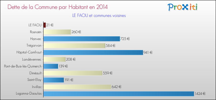 Dette par habitant de la commune en 2014 pour LE FAOU et les communes proches Comparaison de la dette par habitant de la commune en 2014 pour LE FAOU et les communes voisines