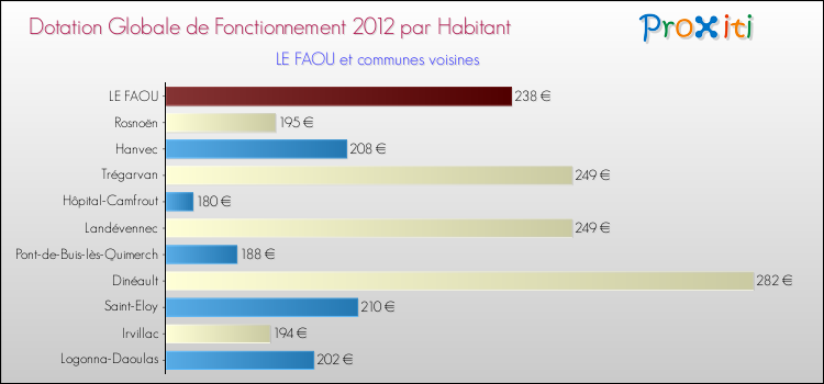 Montant des dotations globales de fonctionnement DGF par Habitant pour LE FAOU et les communes proches Comparaison des des dotations globales de fonctionnement DGF par habitant pour LE FAOU et les communes voisines