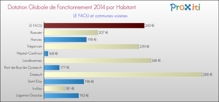 Montant des dotations globales de fonctionnement DGF par Habitant pour LE FAOU et les communes proches en 2014. Comparaison des des dotations globales de fonctionnement DGF par habitant pour LE FAOU et les communes voisines en 2014.