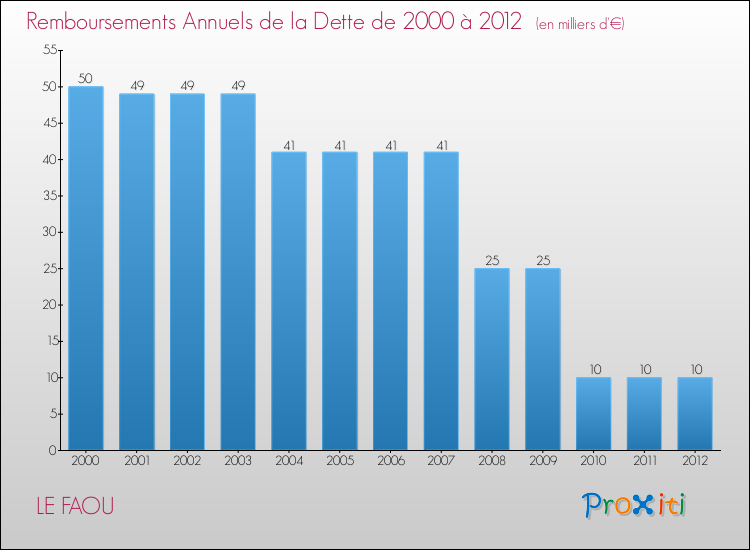 Evolution de l'annuité de la dette pour la commune de LE FAOU de 2000 à 2012 Annuités de la dette pour LE FAOU de 2000 à 2012