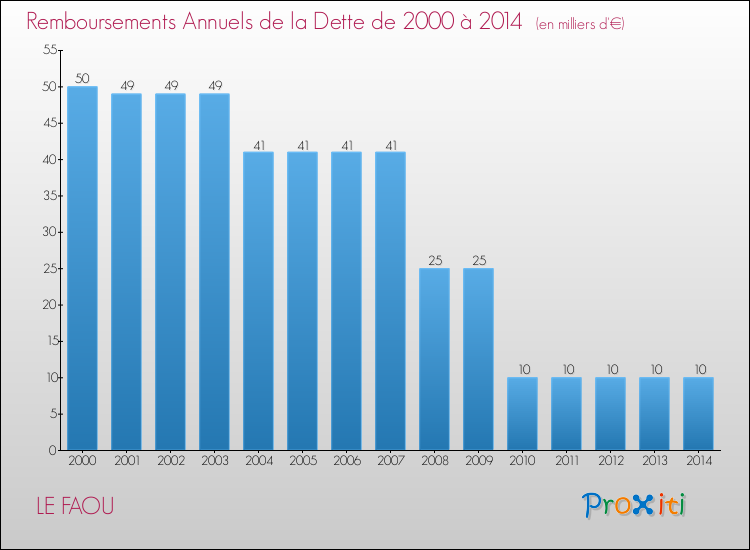 Evolution de l'annuité de la dette pour la commune de LE FAOU de 2000 à 2014 Annuités de la dette pour LE FAOU de 2000 à 2014