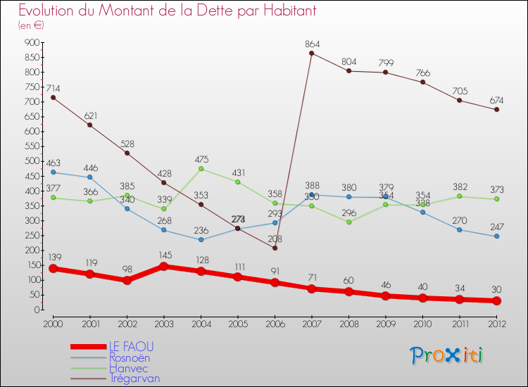 Evolution de la dette par habitant pour la commune de LE FAOU et les communes proches de 2000 à 2012 Comparaison de la dette par habitant pour LE FAOU et les communes voisines de 2000 à 2012