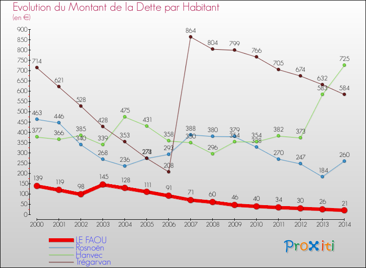 Evolution de la dette par habitant pour la commune de LE FAOU et les communes proches de 2000 à 2014 Comparaison de la dette par habitant pour LE FAOU et les communes voisines de 2000 à 2014