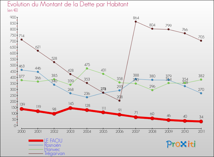 Evolution de la dette par habitant pour la commune de LE FAOU et les communes proches Comparaison de la dette par habitant pour LE FAOU et les communes voisines