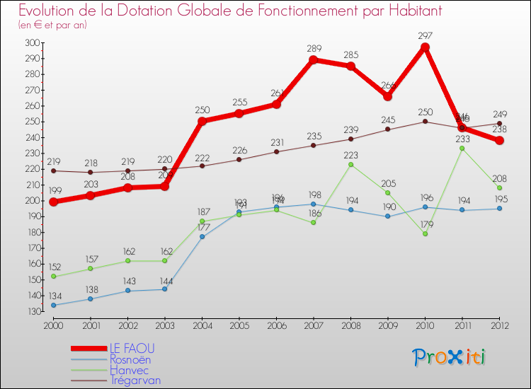 Evolution et montant de la dotation globale de fonctionnement par Habitant pour LE FAOU et les communes proches Comparaison des dotations globales de fonctionnement par habitant pour LE FAOU et les communes voisines
