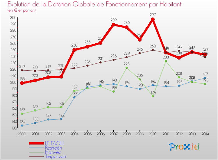 Evolution et montant de la dotation globale de fonctionnement par Habitant pour LE FAOU et les communes proches de 2000 à 2014. Comparaison des dotations globales de fonctionnement par habitant pour LE FAOU et les communes voisines de 2000 à 2014.