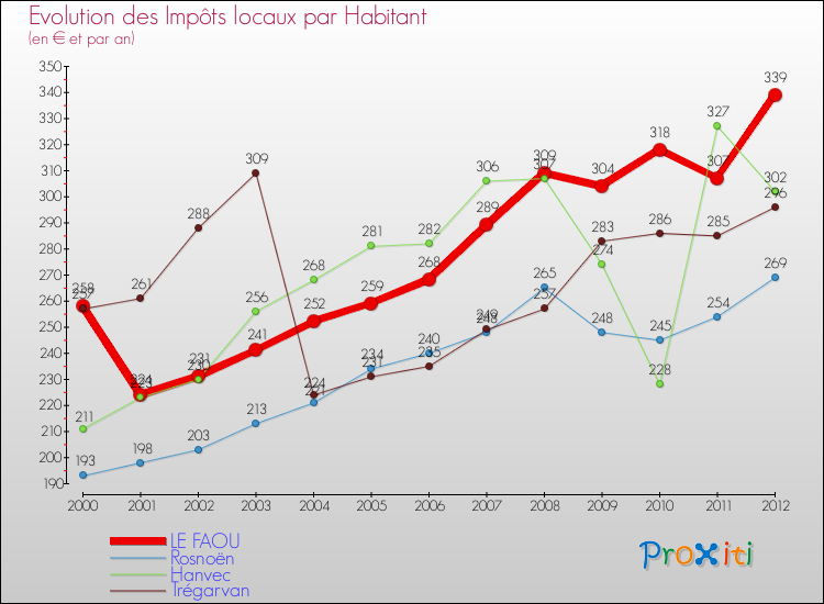 Evolution et montant des impôts locaux par Habitant pour LE FAOU et les communes proches Comparaison des impôts locaux par habitant pour LE FAOU et les communes voisines