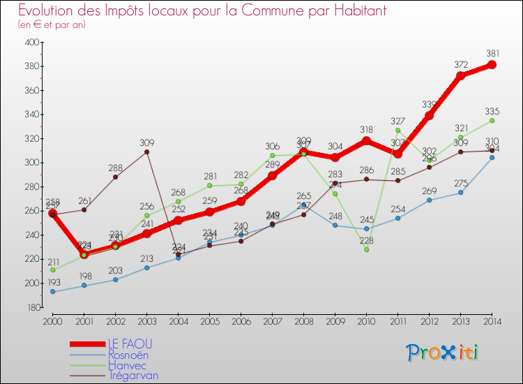 Evolution et montant des impôts locaux par Habitant pour LE FAOU et les communes proches de 2000 à 2014 Comparaison des impôts locaux par habitant pour LE FAOU et les communes voisines de 2000 à 2014