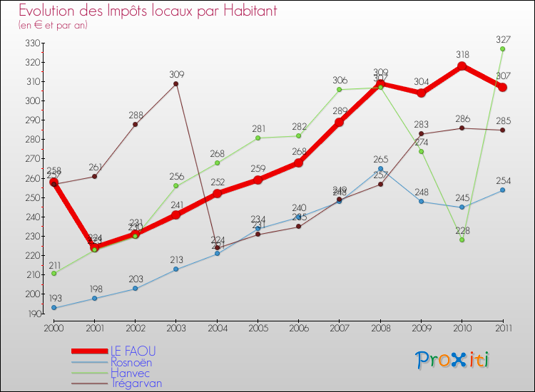 Evolution et montant des impôts locaux par Habitant pour LE FAOU et les communes proches Comparaison des impôts locaux par habitant pour LE FAOU et les communes voisines