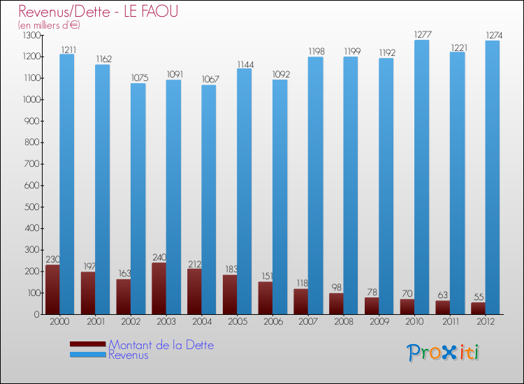 Evolution comparée de la dette et des revenus pour la commune de LE FAOU de 2000 à 2012 Comparaison de la dette et des revenus pour LE FAOU de 2000 à 2012