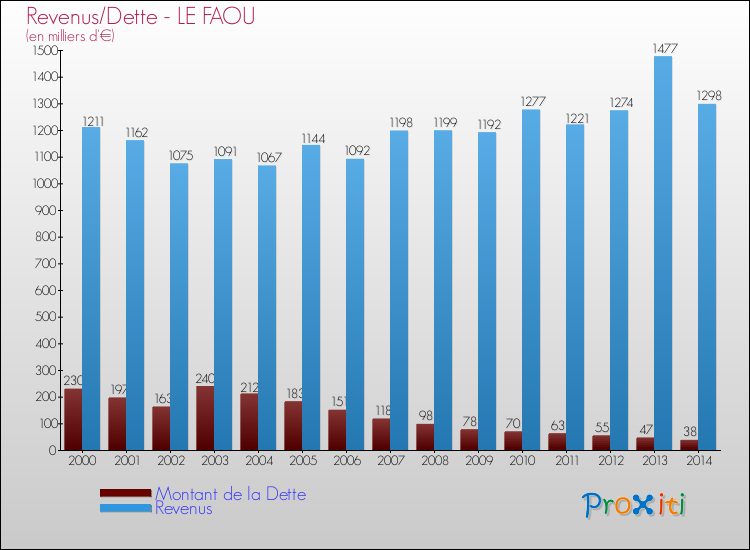 Evolution comparée de la dette et des revenus pour la commune de LE FAOU de 2000 à 2014 Comparaison de la dette et des revenus pour LE FAOU de 2000 à 2014