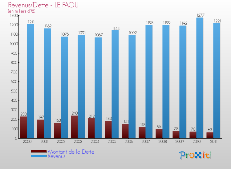 Evolution comparée de la dette et des revenus pour la commune de LE FAOU de 2000 à 2011 Comparaison de la dette et des revenus pour LE FAOU de 2000 à 2011