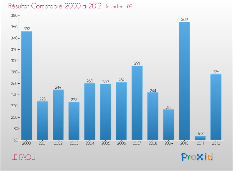 Evolution du résultat comptable pour la commune de LE FAOU de 2000 à 2012 Evolution du résultat comptable pour LE FAOU de 2000 à 2012