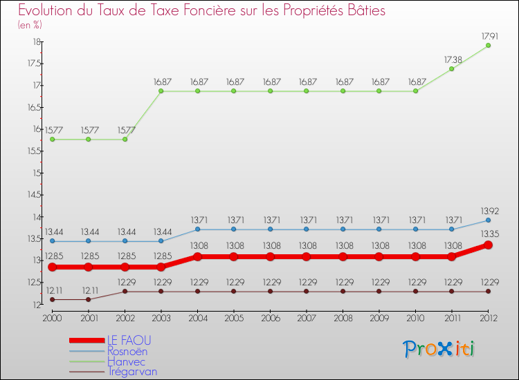 Evolution du taux de la taxe foncière sur le bati pour LE FAOU et les communes proches de 2000 à 2012 Comparaison des taux de taxe foncière sur le bati pour LE FAOU et les communes voisines de 2000 à 2012