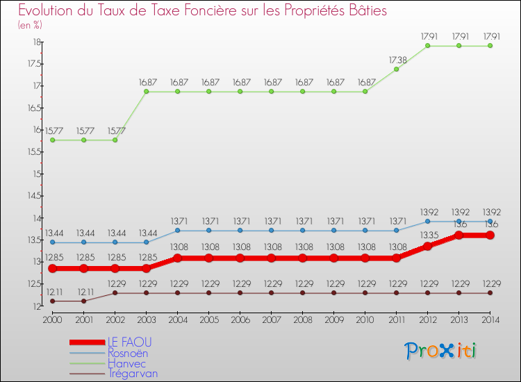 Evolution du taux de la taxe foncière sur le bati pour LE FAOU et les communes proches de 2000 à 2014 Comparaison des taux de taxe foncière sur le bati pour LE FAOU et les communes voisines de 2000 à 2014
