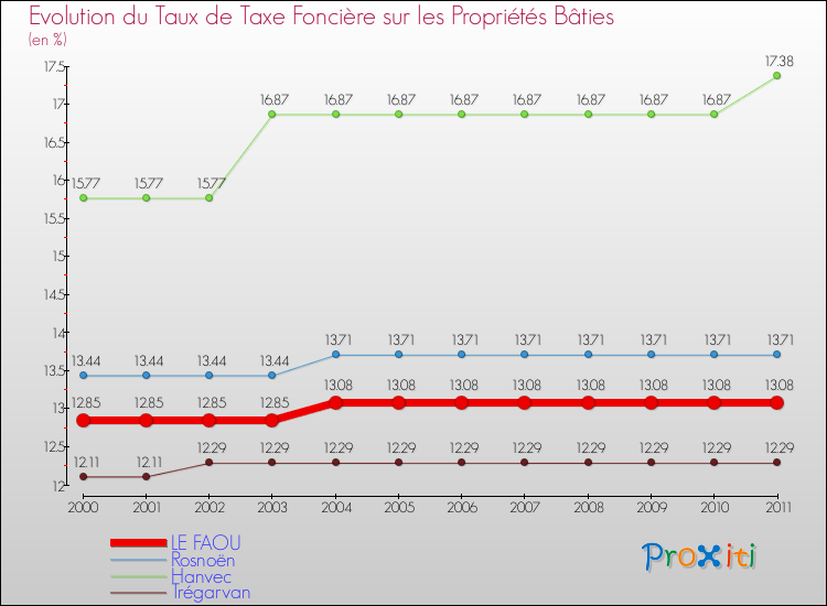 Evolution du taux de la taxe foncière sur le bati pour LE FAOU et les communes proches Comparaison des taux de taxe foncière sur le bati pour LE FAOU et les communes voisines