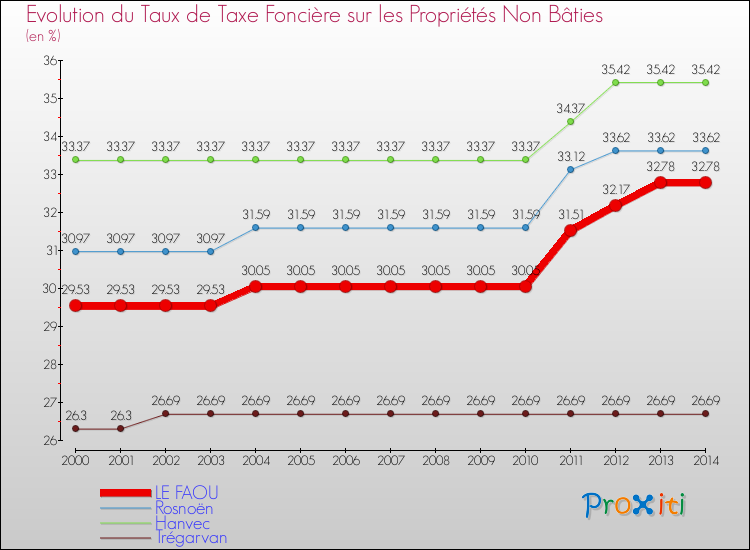 Evolution du taux de la taxe foncière sur les immeubles et terrains non batis pour LE FAOU et les communes proches de 2000 à 2014 Comparaison des taux de la taxe foncière sur les immeubles et terrains non batis pour LE FAOU et les communes voisines de 2000 à 2014