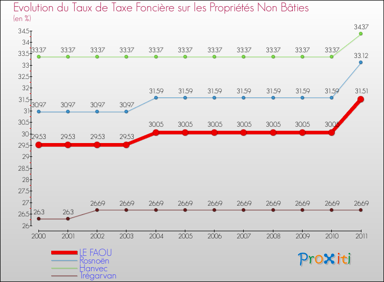 Evolution du taux de la taxe foncière sur les immeubles et terrains non batis pour LE FAOU et les communes proches Comparaison des taux de la taxe foncière sur les immeubles et terrains non batis pour LE FAOU et les communes voisines