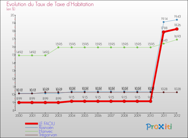 Evolution du taux de la taxe d'habitation pour LE FAOU et les communes proches Comparaison des taux de la taxe d'habitation pour LE FAOU et les communes voisines