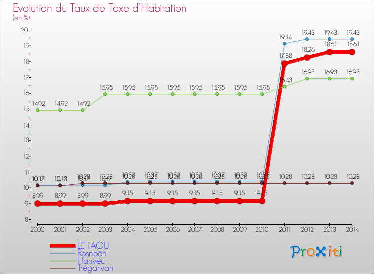 Evolution du taux de la taxe d'habitation pour LE FAOU et les communes proches de 2000 à 2014 Comparaison des taux de la taxe d'habitation pour LE FAOU et les communes voisines de 2000 à 2014