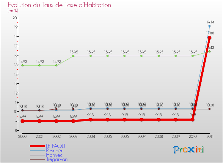 Evolution du taux de la taxe d'habitation pour LE FAOU et les communes proches Comparaison des taux de la taxe d'habitation pour LE FAOU et les communes voisines