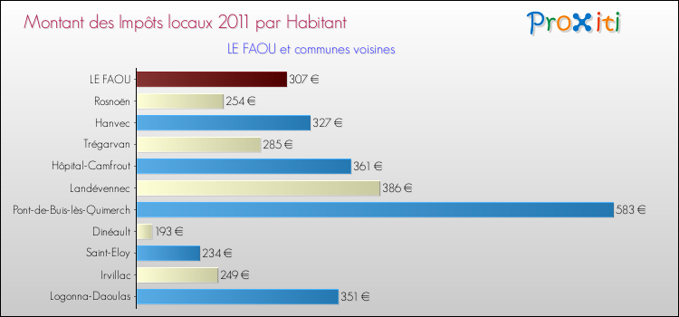 Montant des impôts locaux par Habitant pour LE FAOU et les communes proches Comparaison des impôts locaux par habitant pour LE FAOU et les communes voisines