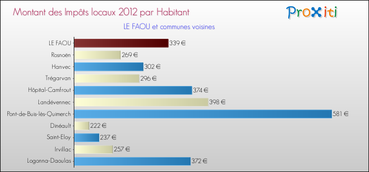 Montant des impôts locaux par Habitant pour LE FAOU et les communes proches Comparaison des impôts locaux par habitant pour LE FAOU et les communes voisines