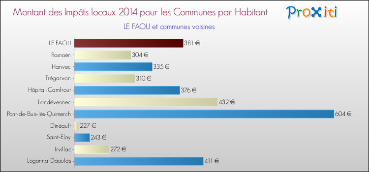 Montant des impôts locaux par Habitant pour LE FAOU et les communes proches en 2014 Comparaison des impôts locaux par habitant pour LE FAOU et les communes voisines en 2014