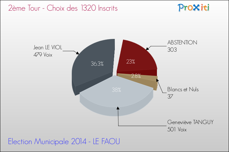 Résultats par rapport aux inscrits au 2ème Tour des Elections Municipales 2014 de la commune de LE FAOU Elections Municipales 2014 - Résultats par rapport aux inscrits au 2ème Tour pour la commune de LE FAOU