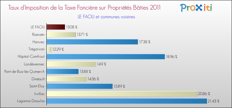 Taux d'imposition de la taxe foncière sur le bati 2011 pour LE FAOU et les communes proches Comparaison des taux d'imposition de la taxe foncière sur le bati 2011 pour LE FAOU et les communes voisines