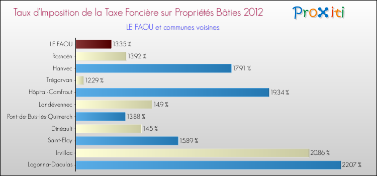 Taux d'imposition de la taxe foncière sur le bati 2012 pour LE FAOU et les communes proches Comparaison des taux d'imposition de la taxe foncière sur le bati 2012 pour LE FAOU et les communes voisines