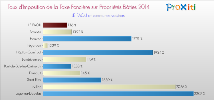 Taux d'imposition de la taxe foncière sur le bati 2014 pour LE FAOU et les communes proches Comparaison des taux d'imposition de la taxe foncière sur le bati 2014 pour LE FAOU et les communes voisines