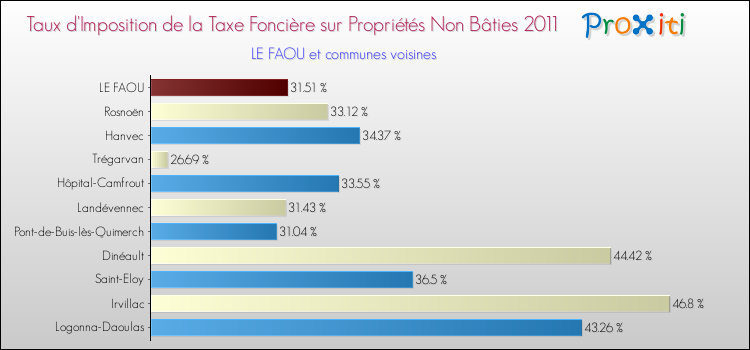 Taux d'imposition de la taxe foncière sur les immeubles et terrains non batis 2011 pour LE FAOU et les communes proches Comparaison des taux d'imposition de la taxe foncière sur les immeubles et terrains non batis 2011 pour LE FAOU et les communes voisines