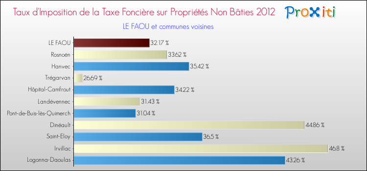 Taux d'imposition de la taxe foncière sur les immeubles et terrains non batis 2012 pour LE FAOU et les communes proches Comparaison des taux d'imposition de la taxe foncière sur les immeubles et terrains non batis 2012 pour LE FAOU et les communes voisines