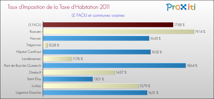 Taux d'imposition de la taxe d'habitation 2011 pour LE FAOU et les communes proches Comparaison des taux d'imposition de la taxe d'habitation 2011 pour LE FAOU et les communes voisines