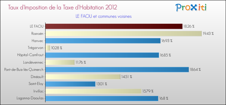 Taux d'imposition de la taxe d'habitation 2012 pour LE FAOU et les communes proches Comparaison des taux d'imposition de la taxe d'habitation 2012 pour LE FAOU et les communes voisines