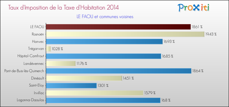 Taux d'imposition de la taxe d'habitation 2014 pour LE FAOU et les communes proches Comparaison des taux d'imposition de la taxe d'habitation 2014 pour LE FAOU et les communes voisines