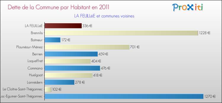 Dette par habitant de la commune en 2011 pour LA FEUILLéE et les communes proches Comparaison de la dette par habitant de la commune en 2011 pour LA FEUILLéE et les communes voisines