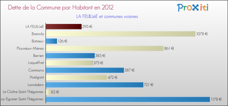 Dette par habitant de la commune en 2012 pour LA FEUILLéE et les communes proches Comparaison de la dette par habitant de la commune en 2012 pour LA FEUILLéE et les communes voisines