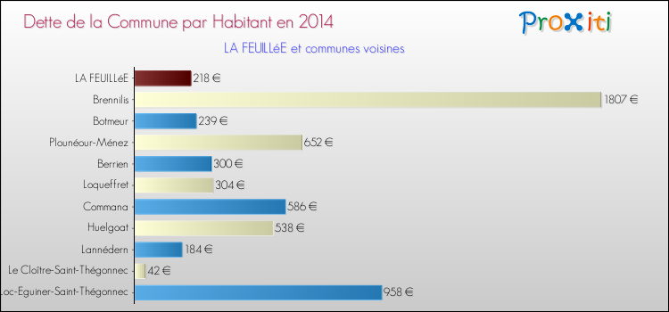 Dette par habitant de la commune en 2014 pour LA FEUILLéE et les communes proches Comparaison de la dette par habitant de la commune en 2014 pour LA FEUILLéE et les communes voisines