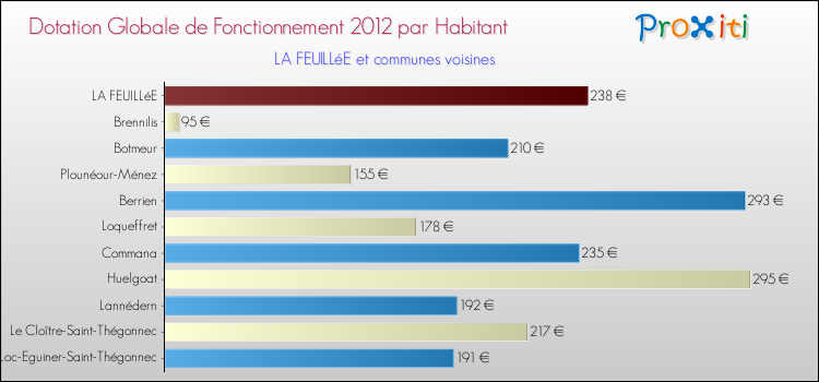 Montant des dotations globales de fonctionnement DGF par Habitant pour LA FEUILLéE et les communes proches Comparaison des des dotations globales de fonctionnement DGF par habitant pour LA FEUILLéE et les communes voisines