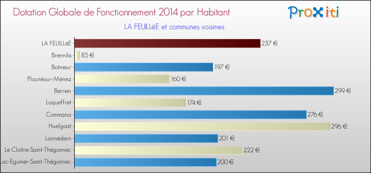 Montant des dotations globales de fonctionnement DGF par Habitant pour LA FEUILLéE et les communes proches en 2014. Comparaison des des dotations globales de fonctionnement DGF par habitant pour LA FEUILLéE et les communes voisines en 2014.