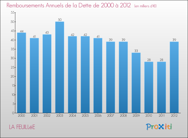 Evolution de l'annuité de la dette pour la commune de LA FEUILLéE de 2000 à 2012 Annuités de la dette pour LA FEUILLéE de 2000 à 2012