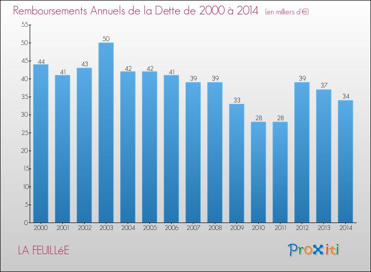 Evolution de l'annuité de la dette pour la commune de LA FEUILLéE de 2000 à 2014 Annuités de la dette pour LA FEUILLéE de 2000 à 2014