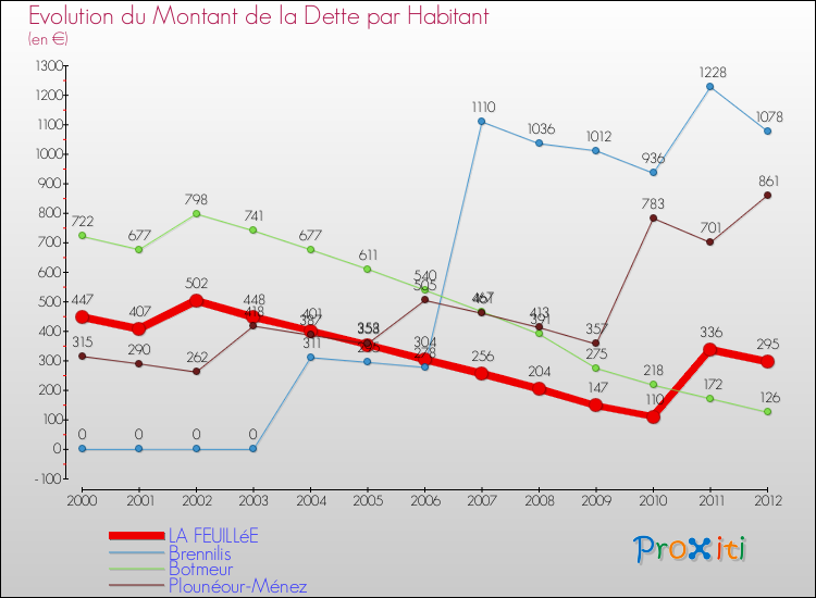 Evolution de la dette par habitant pour la commune de LA FEUILLéE et les communes proches de 2000 à 2012 Comparaison de la dette par habitant pour LA FEUILLéE et les communes voisines de 2000 à 2012